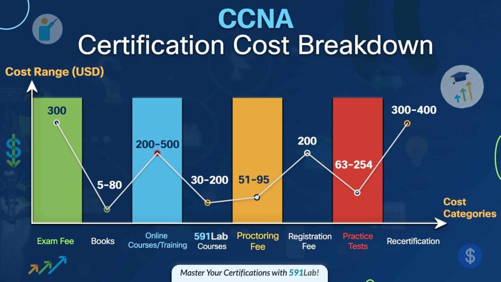 CCNA Certification Cost Breakdown