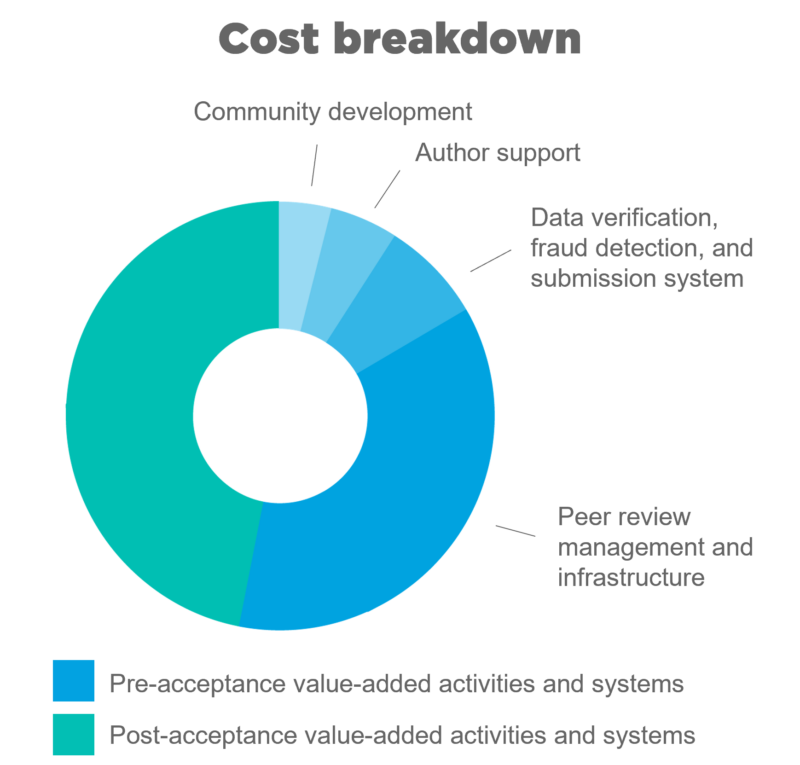 OA Pricing breakdown pie chart
