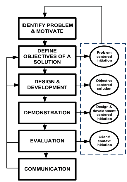 Example of a Design Science Research Methodology [23] | Download ...