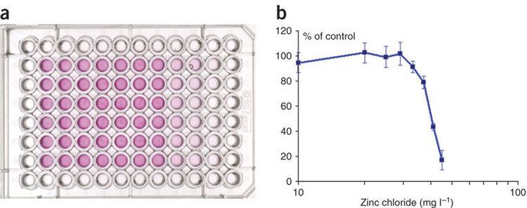 Neutral red Figure 4 Neutral red uptake assay for the estimation of cell