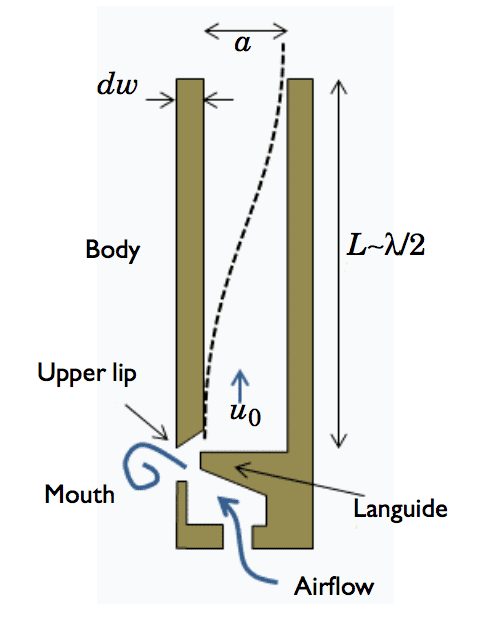 Organ pipe Hear the Sound of an Organ Pipe Design with a Simulation App