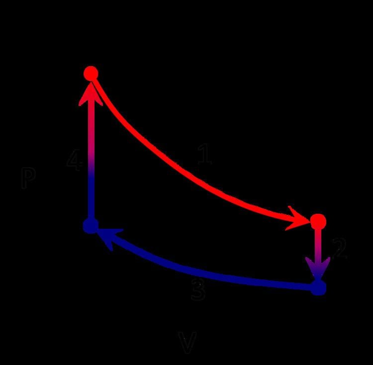 Thermodynamic process