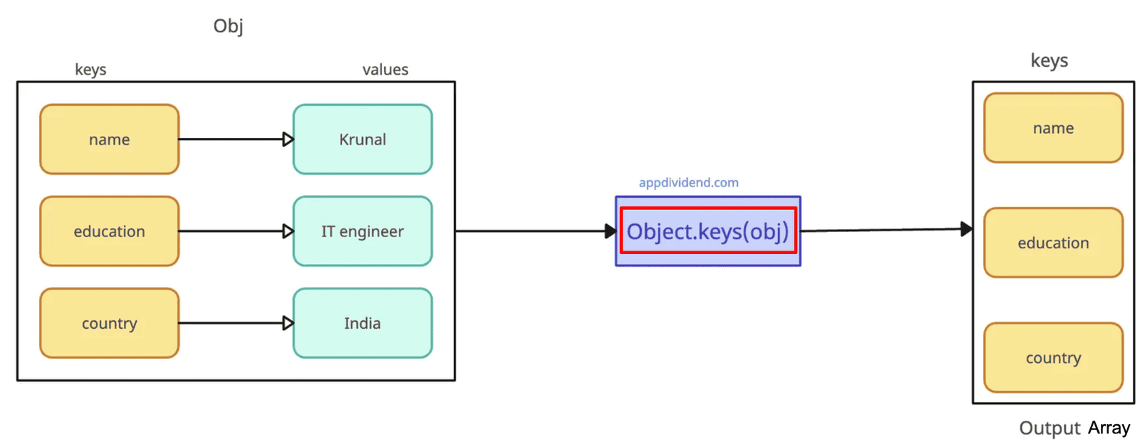 JavaScript Object.keys() Method's Visual Representation