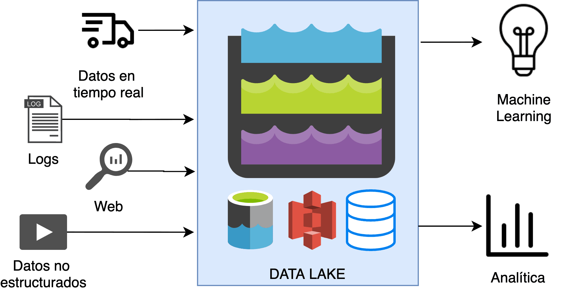 Conexiones Data Lake