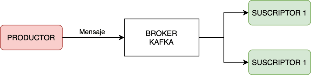 Esquema de productores y consumidores