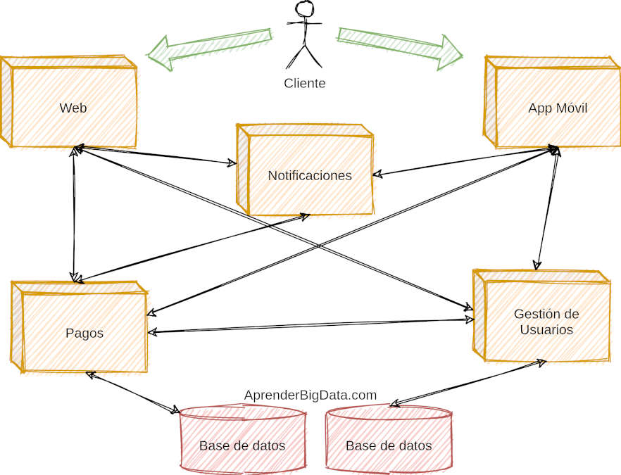 Esquema de arquitectura de microservicios