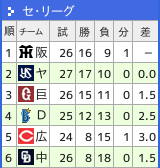 セリーグ順位表