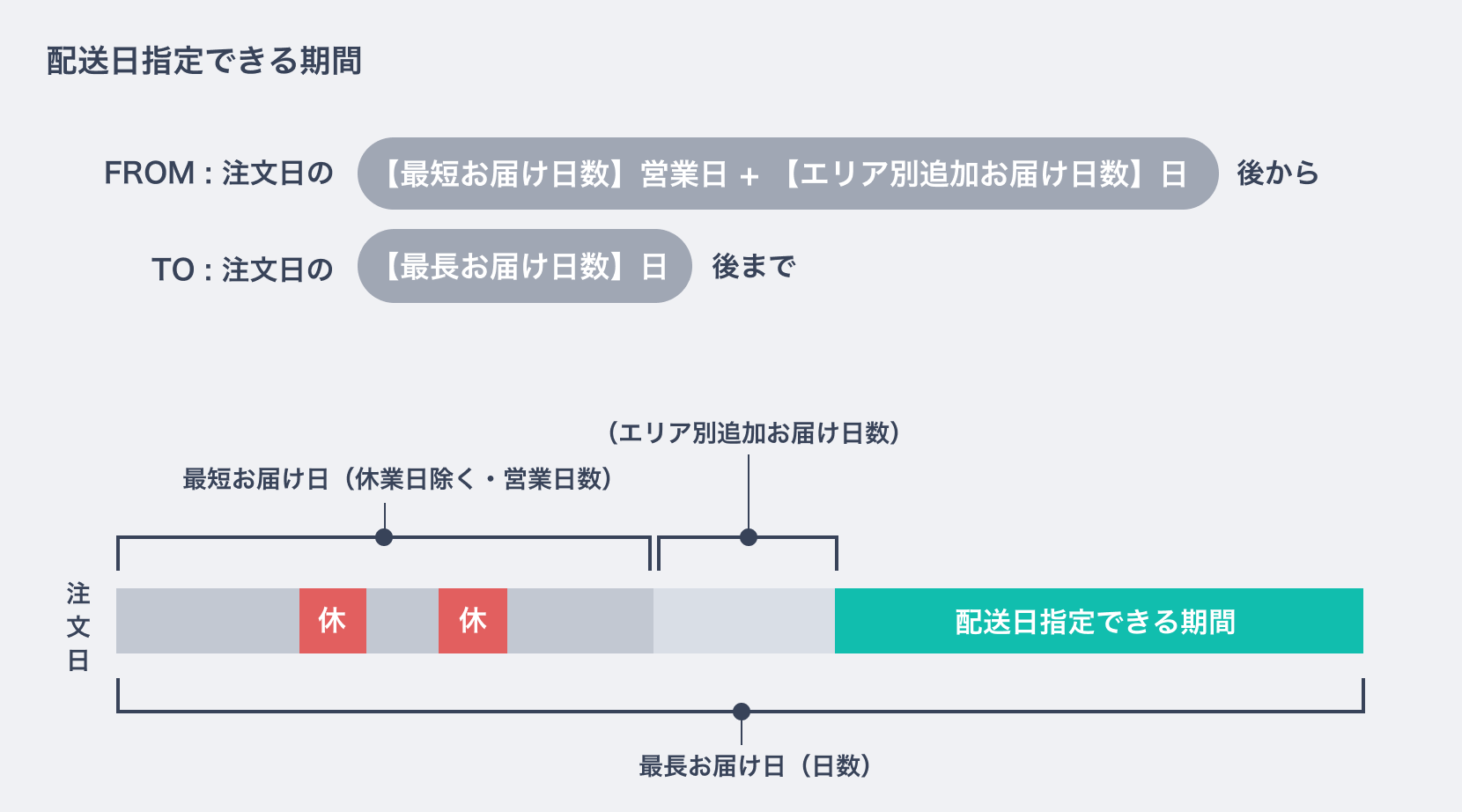 配送日の計算方法