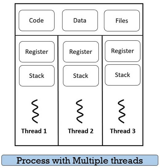 Process with multiple threads
