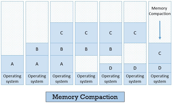 Memory Compaction Swapping