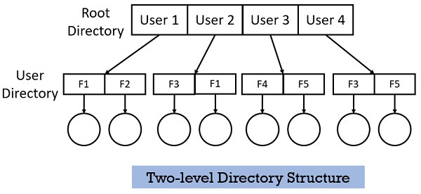 Two-level Directory Structure