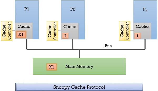 Snoopy cache protocol