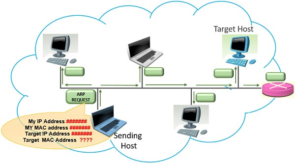 Address Resolution Protocol request