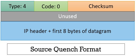 Source Quench Format