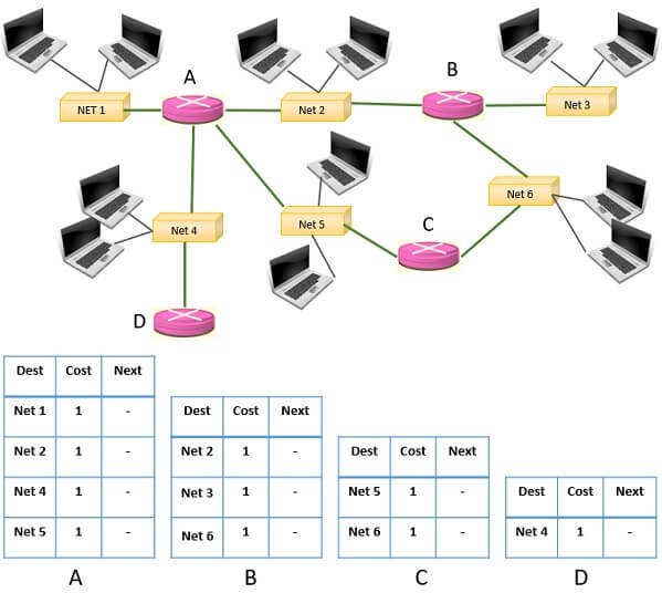 Distance Vector Routing algorithm 1