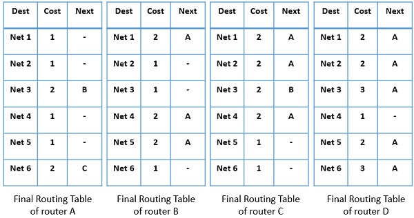 Distance Vector Routing algorithm 3