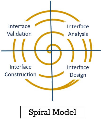 Spiral Model