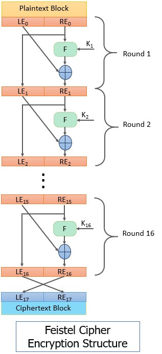 Feistel Cipher Encryption