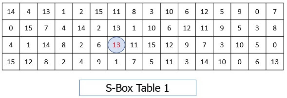 S box table