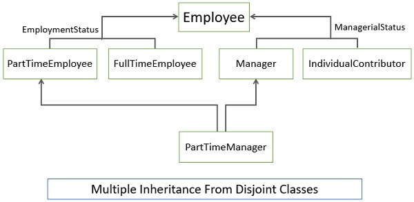 Multiple Inheritance from Disjoint Classes