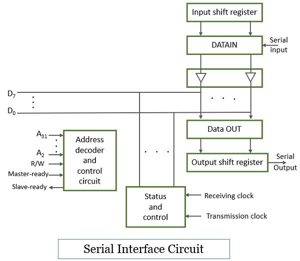 Serial Interface Circuit