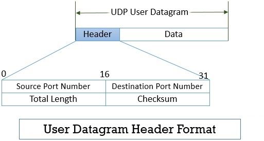 User Datagram Protocol Header Format