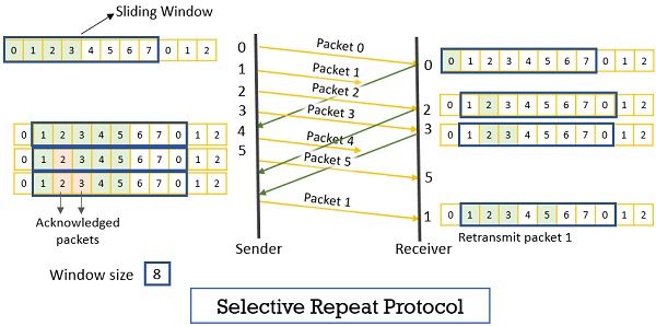 selective repeat protocol