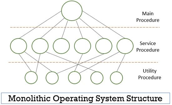 Monolithic System
