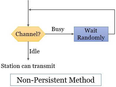Non-Persistent Method