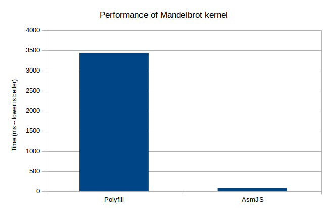 SIMD Mandelbrot Kernel