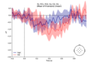 Context Matters: Hyperscanning the N400 Lexical Frequency Effect During Conversation and Passive Listening