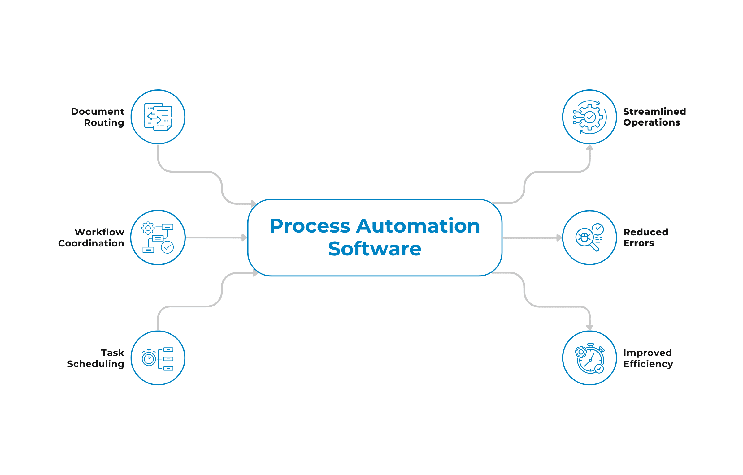 Process Automation
