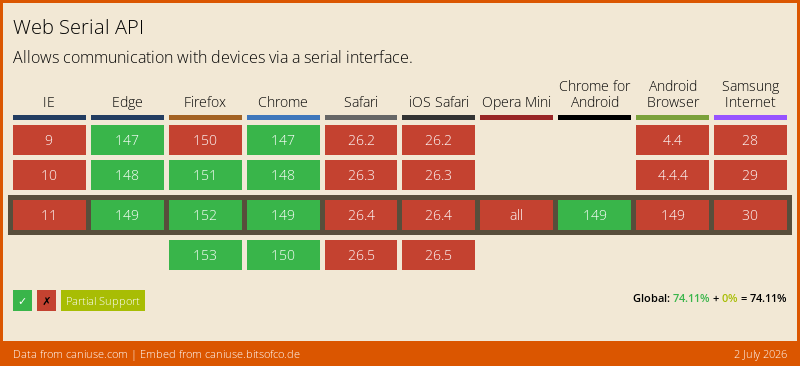Web Serial compatability matrix