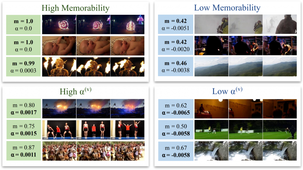 Multimodal Memorability: Modeling Effects of Semantics and Decay on Video Memorability