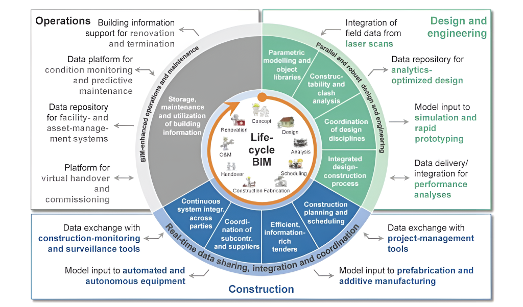 BIM Lifecycle