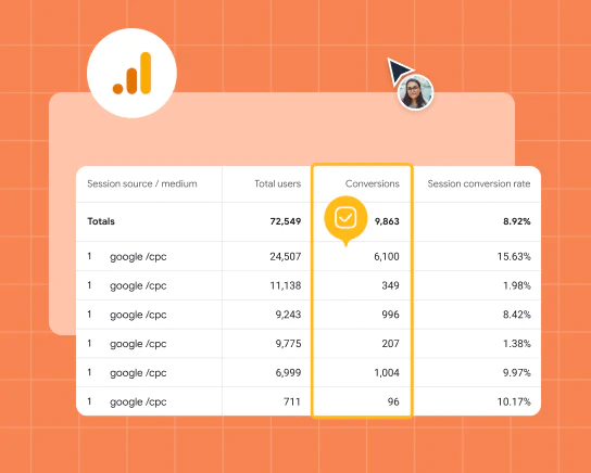 Google Analytics data ranking pages by total users and conversions