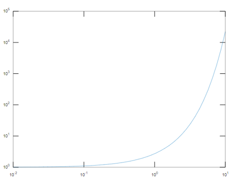Log Plot Matlab output 1