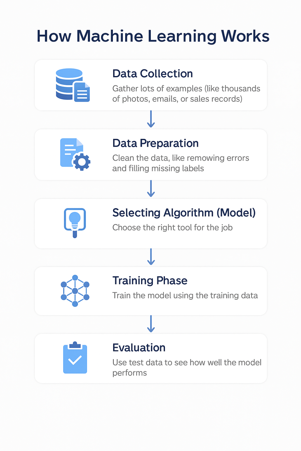 how machine learning works