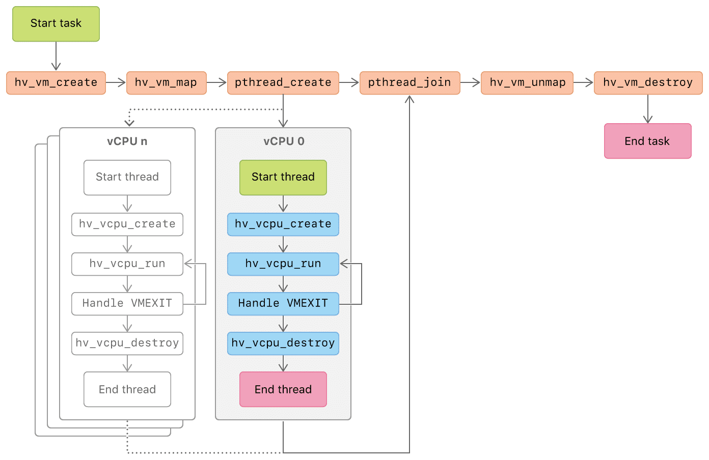 Apple Hypervisor