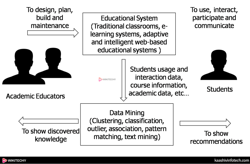  Education in Datamining
