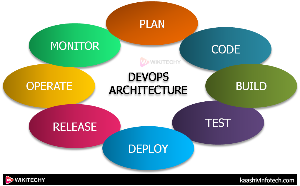  Devops Architecture