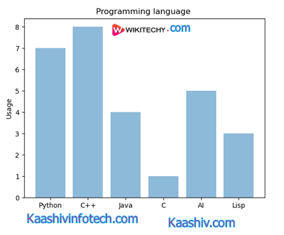  bar graph programming langugae