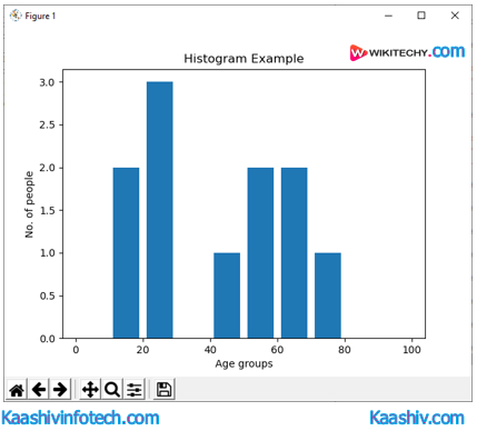  Histogram graph