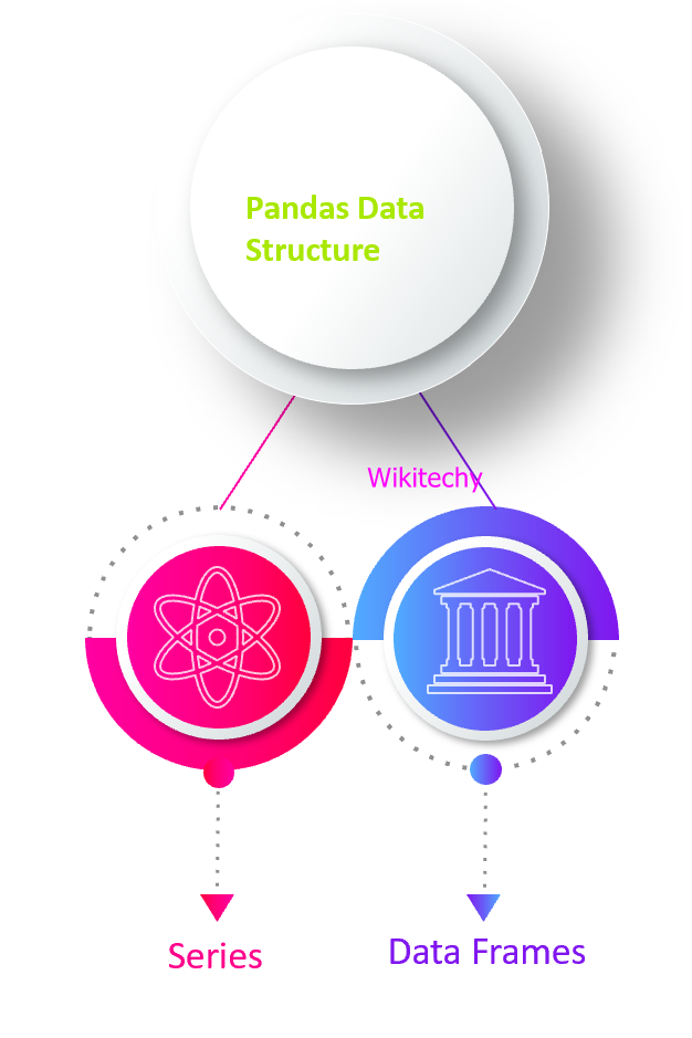 Pandas data structure