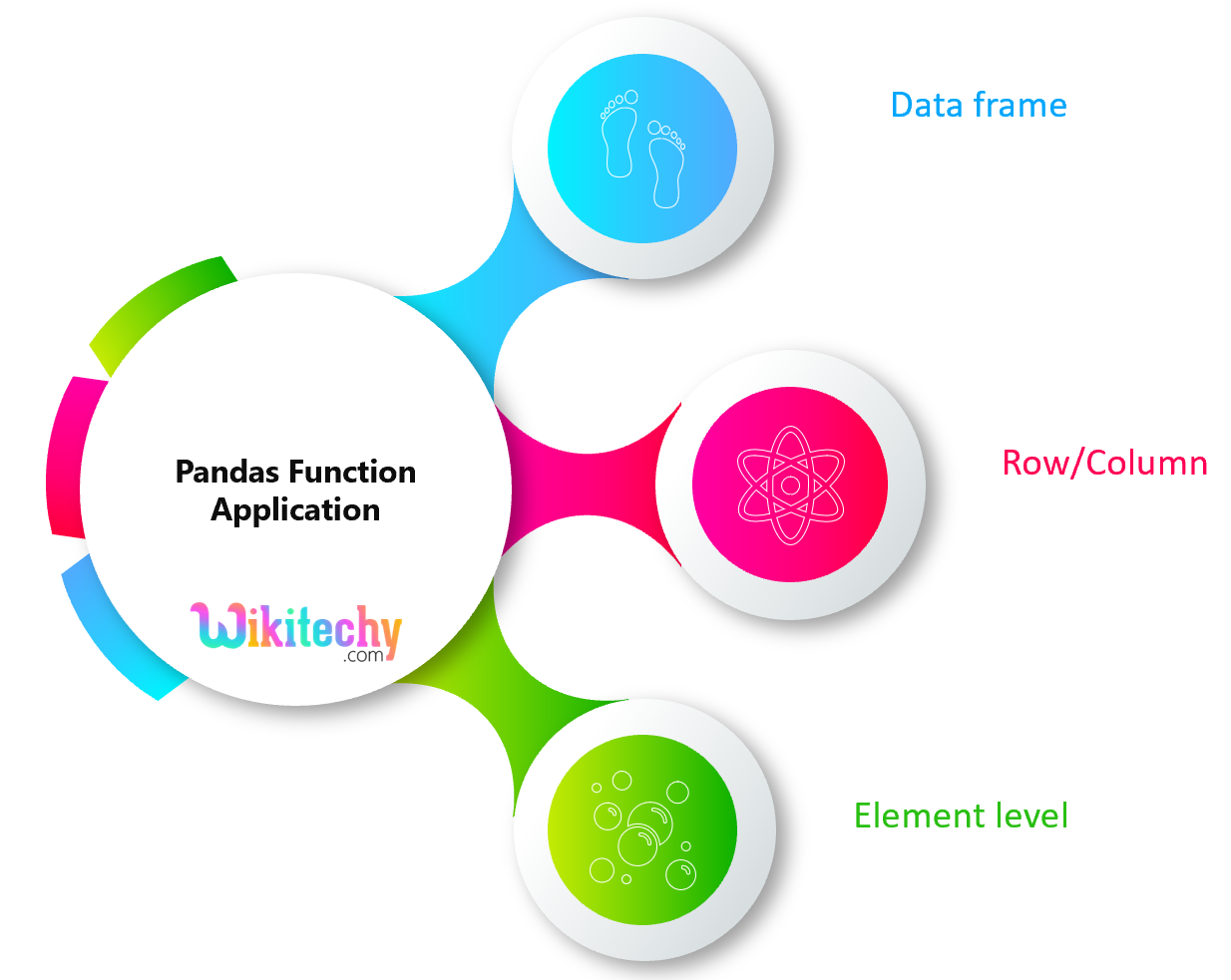 Pandas function