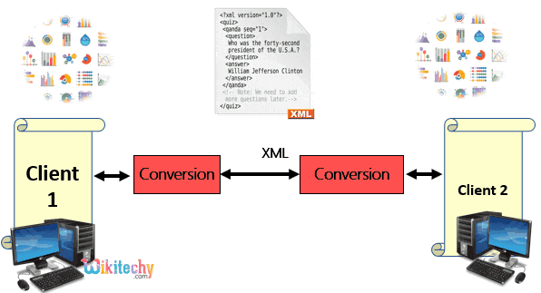  Business flow in XML