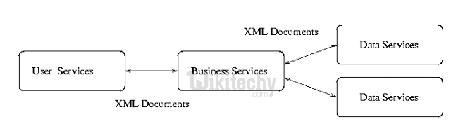  Business flow in XML world