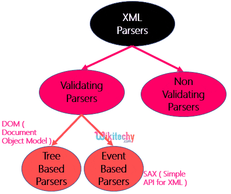  API in XML Parser