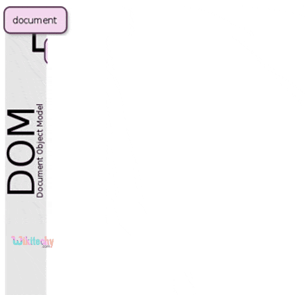  How XML DOM Parser Works