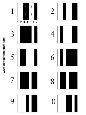 Artwork showing how different barcode stripes represent the numbers 0 through 9